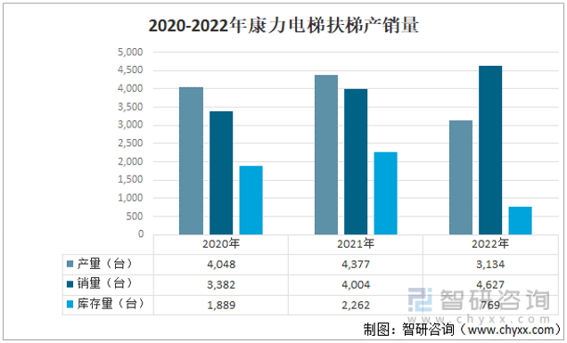 扶梯行业市场发展概况及未来投资前景预测分析凯发k8娱乐登录干货分享！2022年中